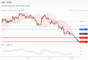 วิเคราะห์ทอง forex วันนี้ (28 ตุลาคม 2568)