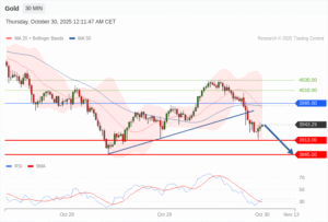 วิเคราะห์ทอง forex วันนี้ (30 ตุลาคม 2568)