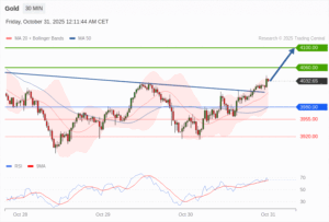 วิเคราะห์ทอง forex วันนี้ (31 ตุลาคม 2568)