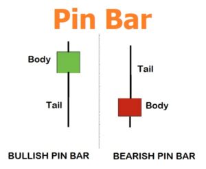 Pin Bar คือ