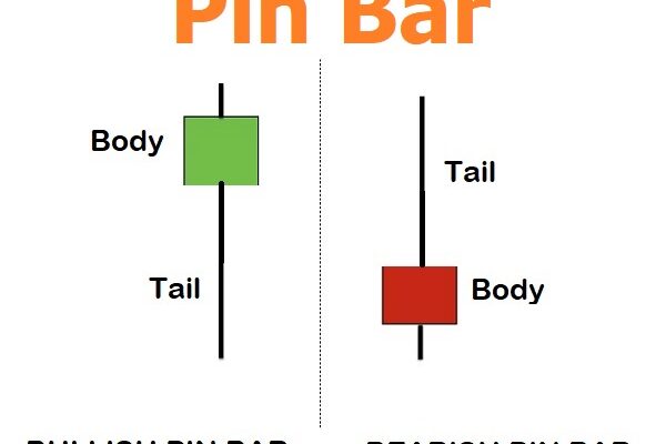Pin Bar คือ Pin Bar คือ
