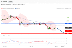 วิเคราะห์ eurusd วันนี้ (3 พฤศจิกายน 2568)