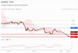 วิเคราะห์ eurusd วันนี้ (4 พฤศจิกายน 2568)