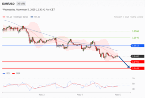 วิเคราะห์ eurusd วันนี้ (5 พฤศจิกายน 2568)