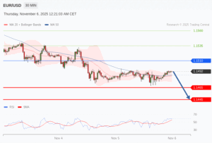วิเคราะห์ eurusd วันนี้ (6 พฤศจิกายน 2568)