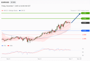 วิเคราะห์ eurusd วันนี้ (7 พฤศจิกายน 2568)