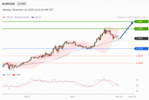 วิเคราะห์ eurusd วันนี้ (10 พฤศจิกายน 2568)