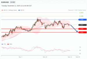 วิเคราะห์ eurusd วันนี้ (11 พฤศจิกายน 2568)
