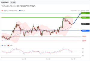 วิเคราะห์ eurusd วันนี้ (12 พฤศจิกายน 2568)