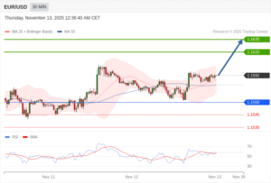 วิเคราะห์ eurusd วันนี้ (13 พฤศจิกายน 2568)