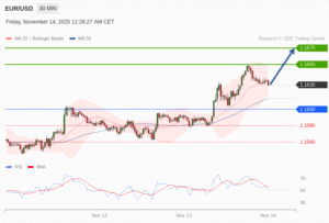วิเคราะห์ eurusd วันนี้ (14 พฤศจิกายน 2568)