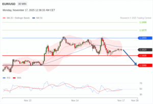 วิเคราะห์ eurusd วันนี้ (17 พฤศจิกายน 2568)