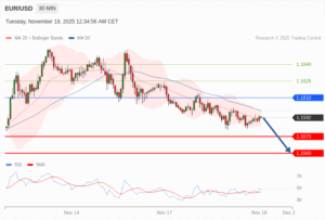 วิเคราะห์ eurusd วันนี้ (18 พฤศจิกายน 2568)