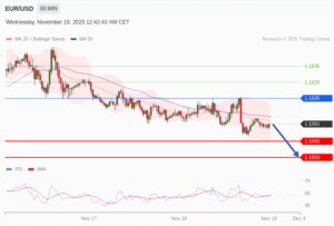 วิเคราะห์ eurusd วันนี้ (19 พฤศจิกายน 2568)