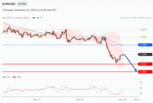 วิเคราะห์ eurusd วันนี้ (20 พฤศจิกายน 2568)