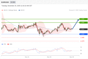 วิเคราะห์ eurusd วันนี้ (25 พฤศจิกายน 2568)