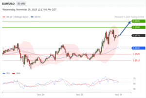 วิเคราะห์ eurusd วันนี้ (26 พฤศจิกายน 2568)