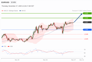 วิเคราะห์ eurusd วันนี้ (27 พฤศจิกายน 2568)