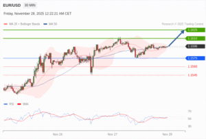 วิเคราะห์ eurusd วันนี้ (28 พฤศจิกายน 2568)