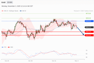วิเคราะห์ทอง forex วันนี้ (3 พฤศจิกายน 2568)