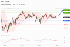 วิเคราะห์ทอง forex วันนี้ (4 พฤศจิกายน 2568)