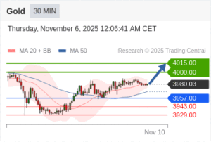 วิเคราะห์ทอง forex วันนี้ (6 พฤศจิกายน 2568)