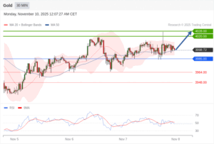 วิเคราะห์ทอง forex วันนี้ (10 พฤศจิกายน 2568)