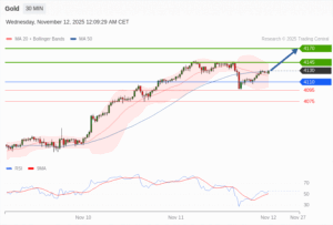 วิเคราะห์ทอง forex วันนี้ (12 พฤศจิกายน 2568)