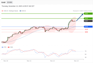 วิเคราะห์ทอง forex วันนี้ (13 พฤศจิกายน 2568)