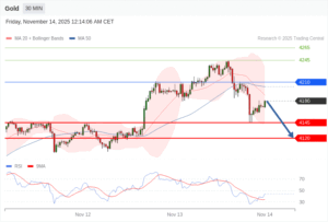 วิเคราะห์ทอง forex วันนี้ (14 พฤศจิกายน 2568)
