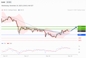 วิเคราะห์ทอง forex วันนี้ (19 พฤศจิกายน 2568)
