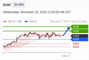 วิเคราะห์ทอง forex วันนี้ (26 พฤศจิกายน 2568)