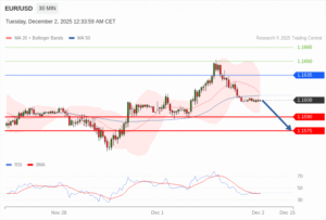 วิเคราะห์ eurusd วันนี้ (2 ธันวาคม 2568)
