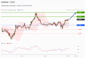 วิเคราะห์ eurusd วันนี้ (3 ธันวาคม 2568)