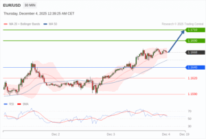 วิเคราะห์ eurusd วันนี้ (4 ธันวาคม 2568)