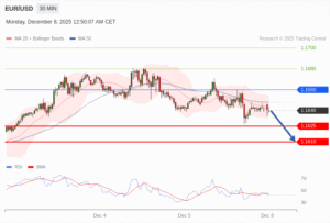 วิเคราะห์ eurusd วันนี้ (8 ธันวาคม 2568)