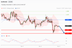 วิเคราะห์ eurusd วันนี้ (9 ธันวาคม 2568)