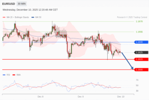 วิเคราะห์ eurusd วันนี้ (10 ธันวาคม 2568)