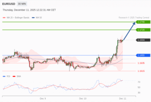 วิเคราะห์ eurusd วันนี้ (11 ธันวาคม 2568)