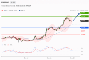 วิเคราะห์ eurusd วันนี้ (12 ธันวาคม 2568)