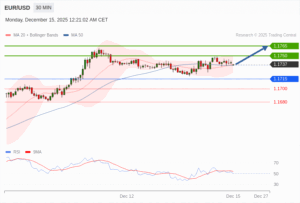 วิเคราะห์ eurusd วันนี้ (15 ธันวาคม 2568)