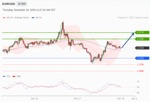 วิเคราะห์ eurusd วันนี้ (18 ธันวาคม 2568)