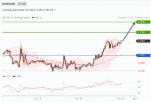 วิเคราะห์ eurusd วันนี้ (23 ธันวาคม 2568)