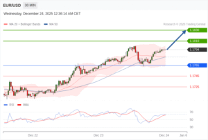 วิเคราะห์ eurusd วันนี้ (24 ธันวาคม 2568)