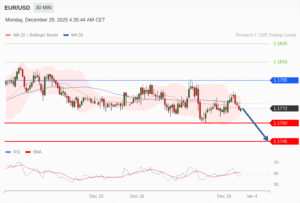 วิเคราะห์ eurusd วันนี้ (29 ธันวาคม 2568)