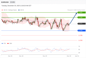 วิเคราะห์ eurusd วันนี้ (30 ธันวาคม 2568)