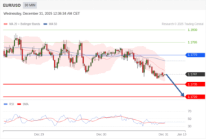 วิเคราะห์ eurusd วันนี้ (31 ธันวาคม 2568)