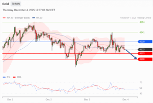 วิเคราะห์ทอง forex วันนี้ (4 ธันวาคม 2568)