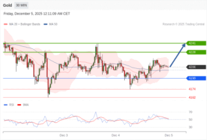 วิเคราะห์ทอง forex วันนี้ (5 ธันวาคม 2568)