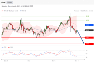 วิเคราะห์ทอง forex วันนี้ (8 ธันวาคม 2568)